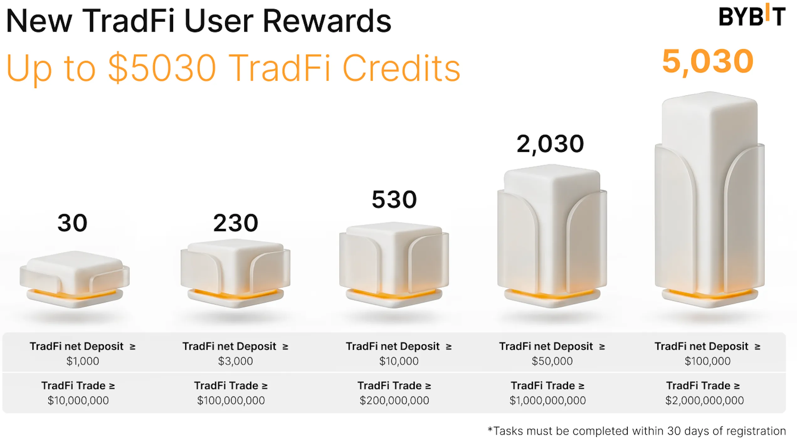 New TradFi User Rewards $5,030