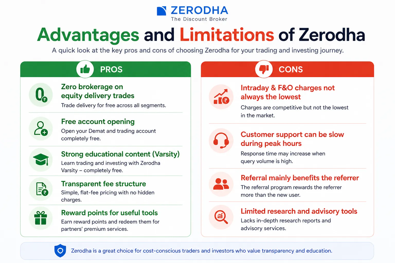 Advantages and Limitations of Zerodha