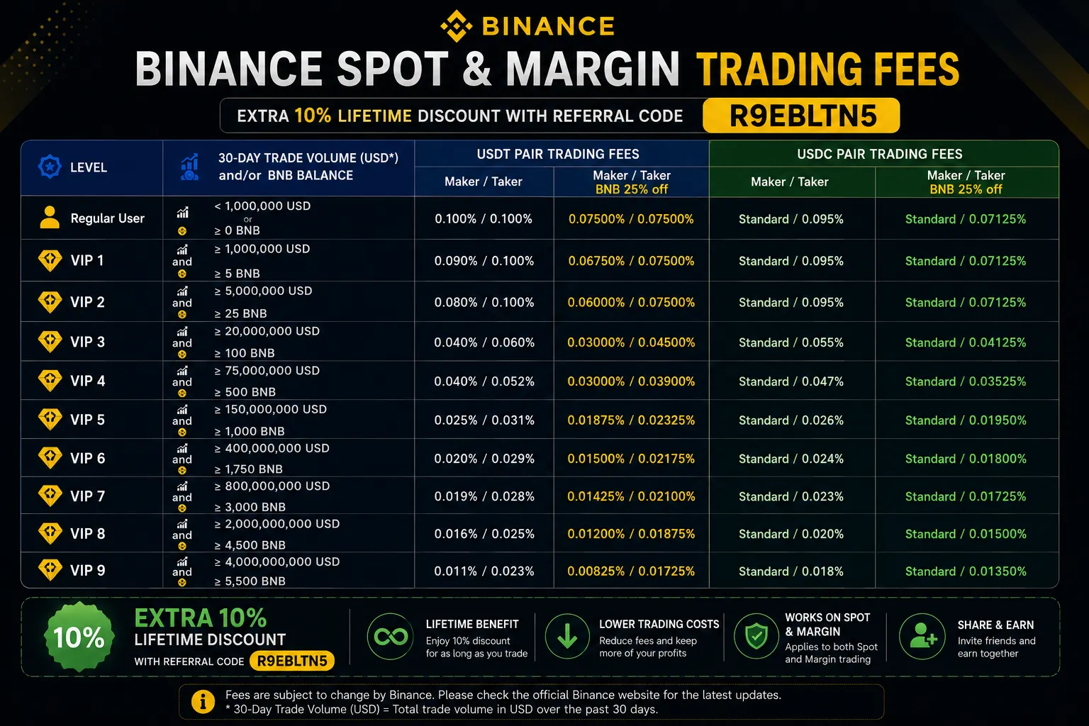 Binance Fee Chart