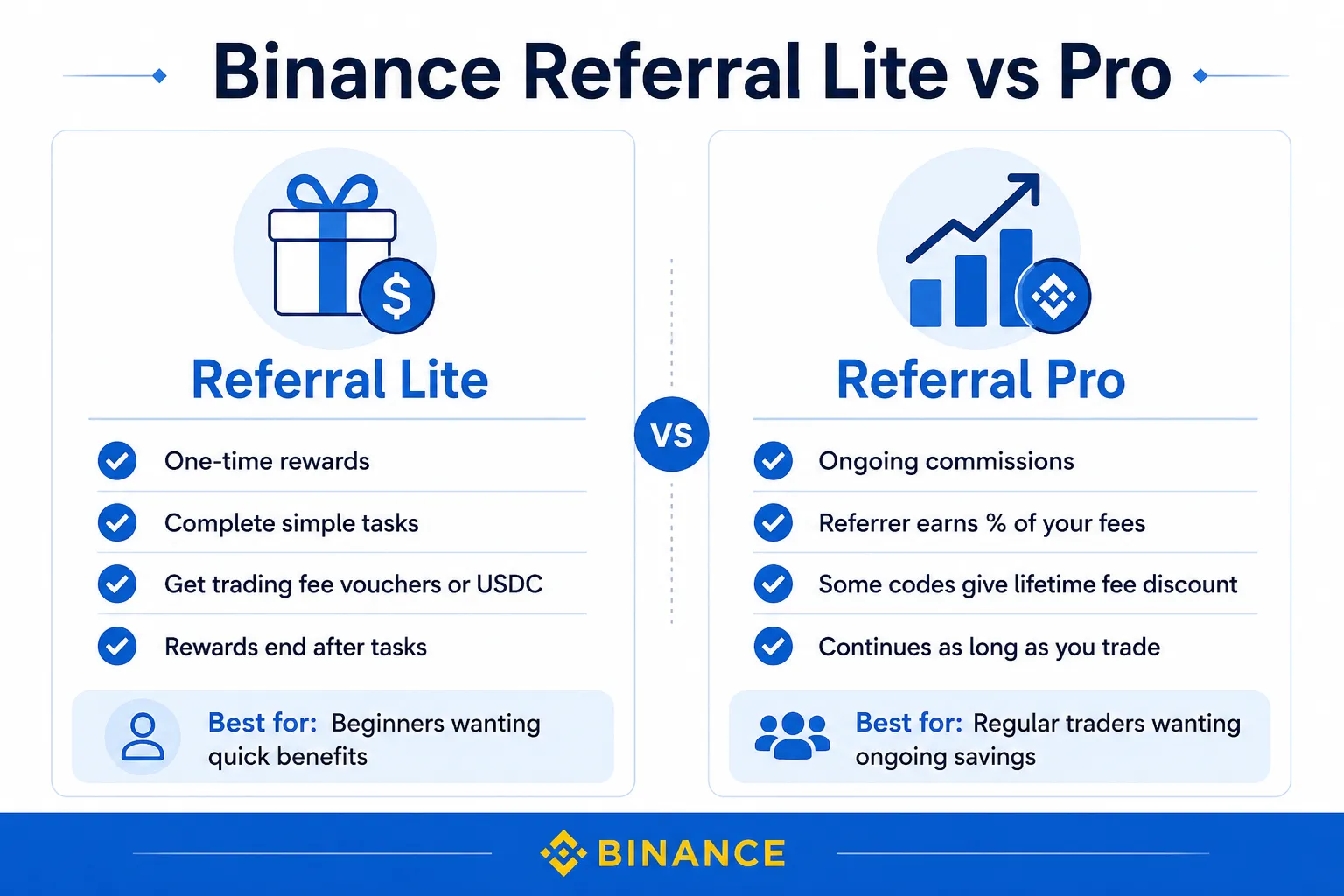 Binance Referral Lite vs Pro comparison