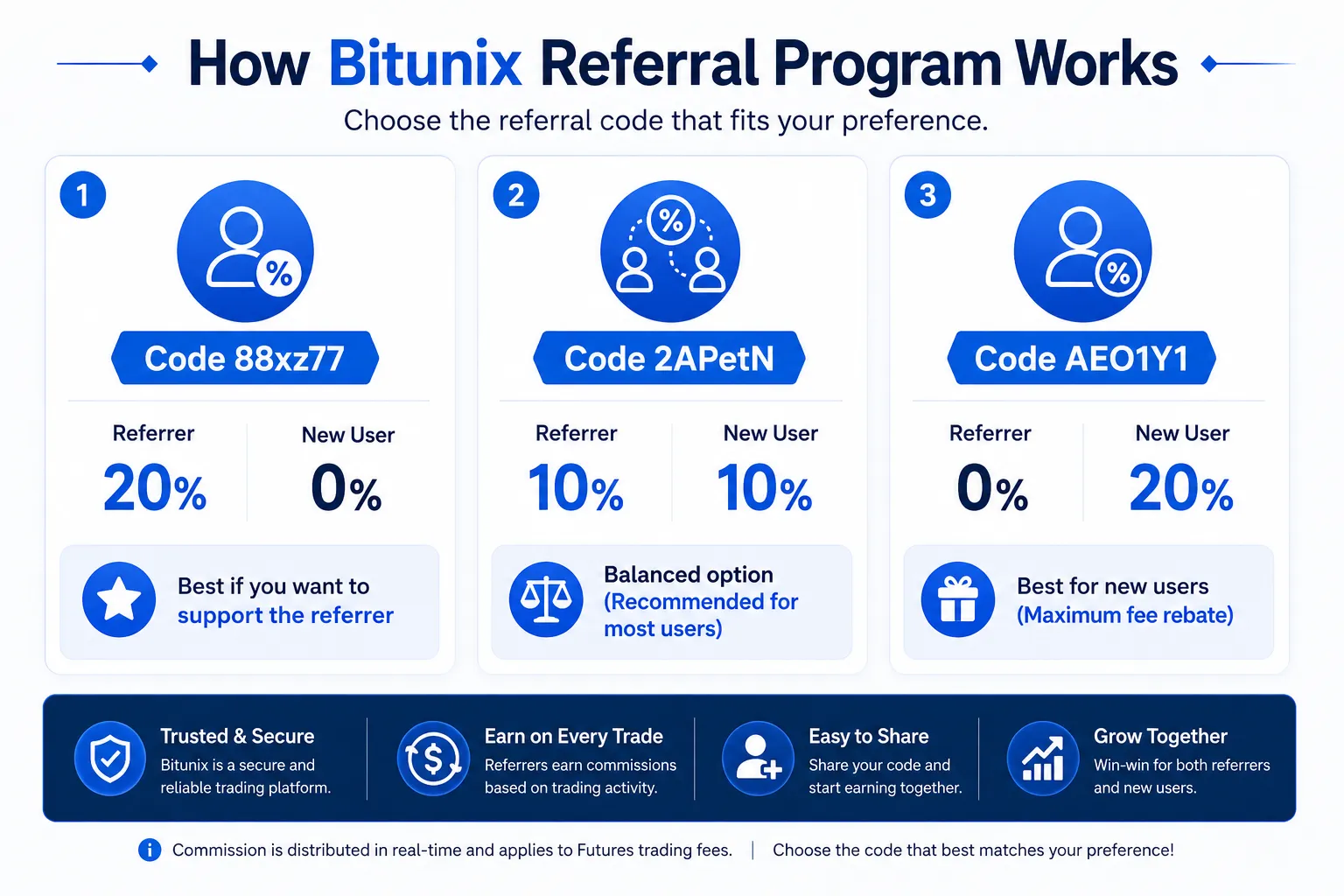 How Bitunix Referral Program Works